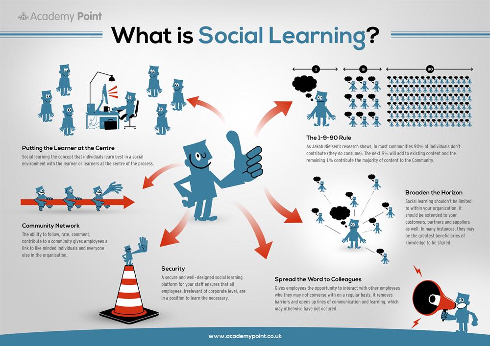 Learned societies. Social Learning. Learning Academy. Endless Learning Academy. Code points what is.